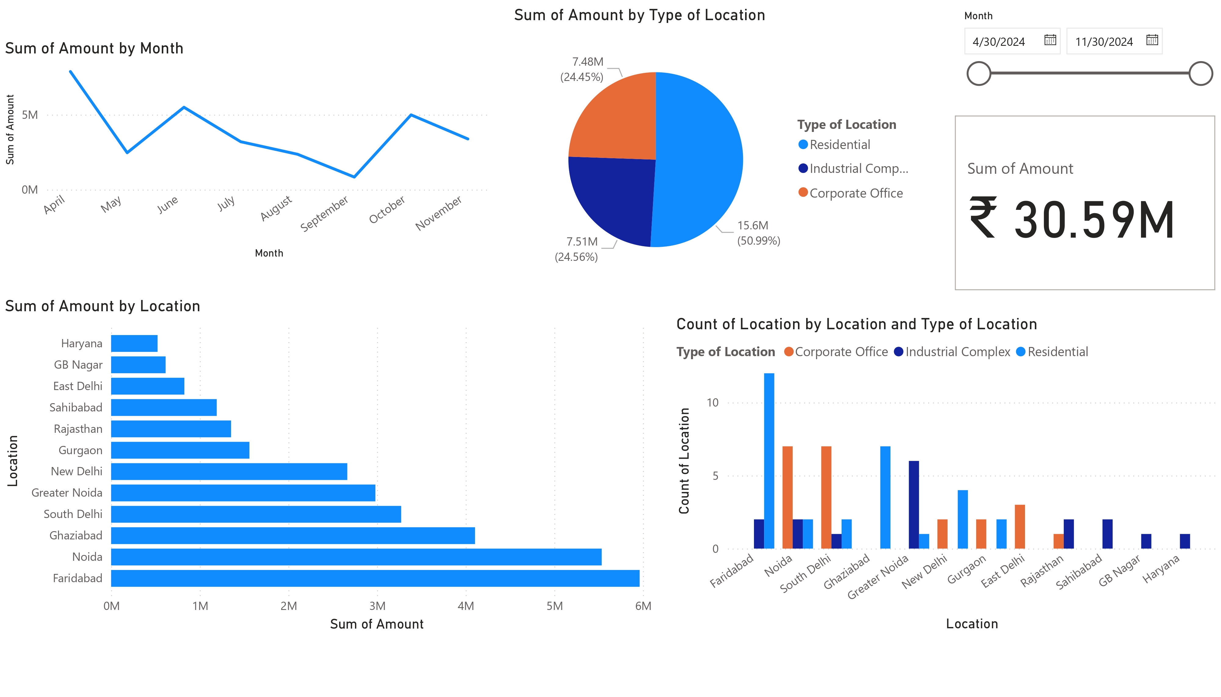 Sales Dashboard by Value